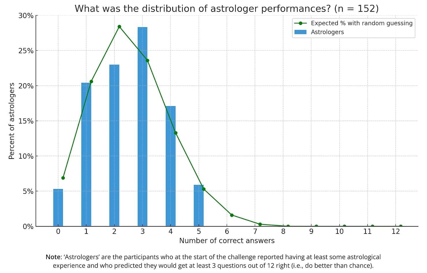Fig. 4. Grafic distribuție performanță